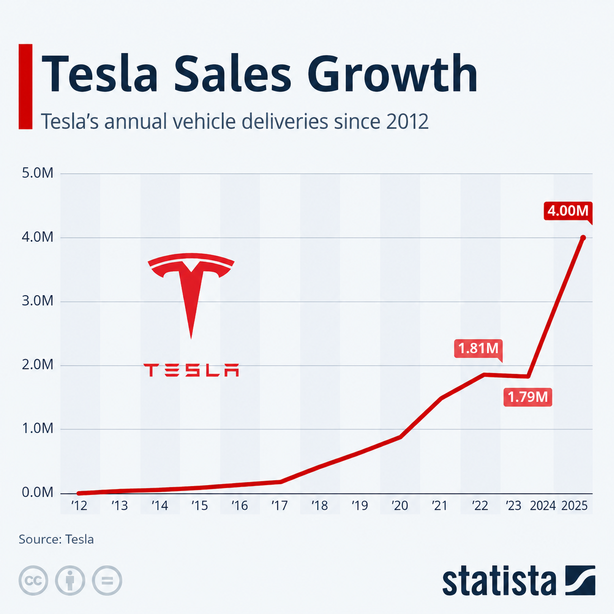 Tesla Model S, Model 3 and Model Y lineup
